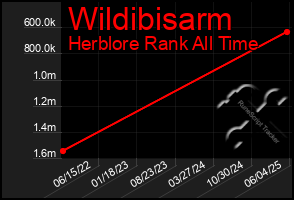 Total Graph of Wildibisarm
