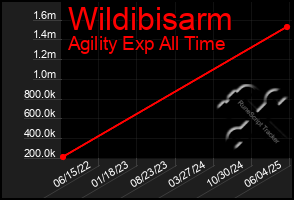 Total Graph of Wildibisarm