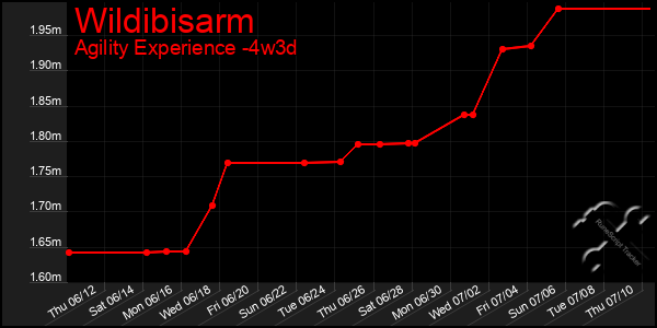 Last 31 Days Graph of Wildibisarm