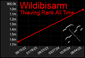 Total Graph of Wildibisarm