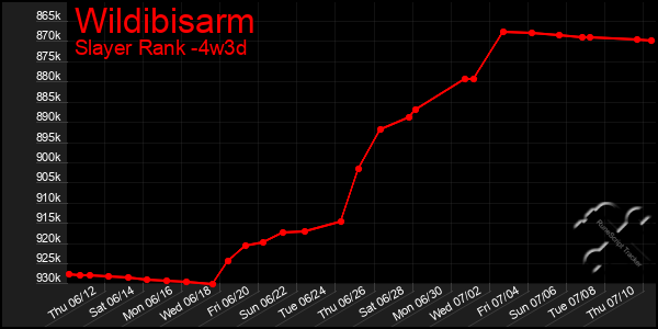 Last 31 Days Graph of Wildibisarm