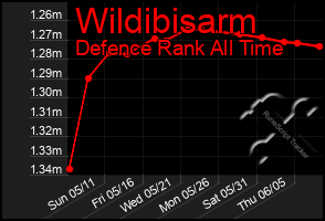 Total Graph of Wildibisarm