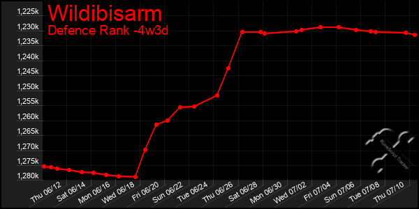 Last 31 Days Graph of Wildibisarm