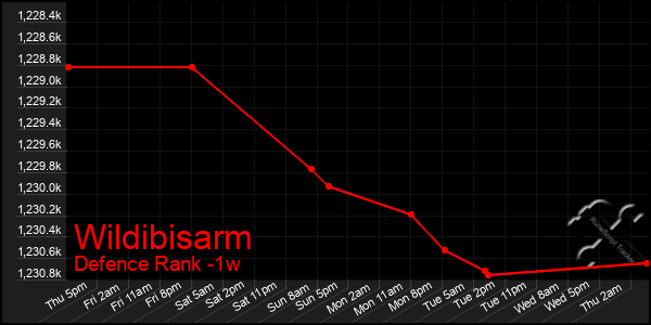 Last 7 Days Graph of Wildibisarm