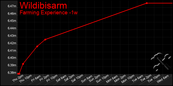 Last 7 Days Graph of Wildibisarm