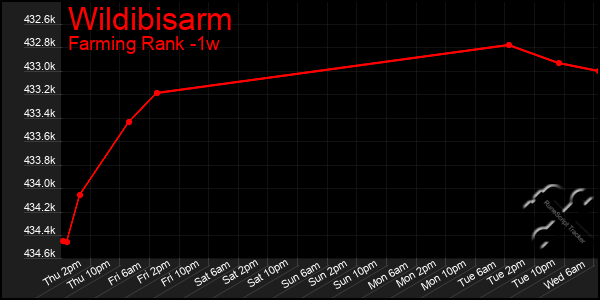 Last 7 Days Graph of Wildibisarm