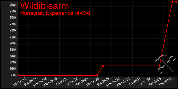 Last 31 Days Graph of Wildibisarm