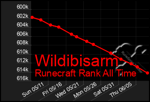 Total Graph of Wildibisarm