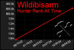 Total Graph of Wildibisarm