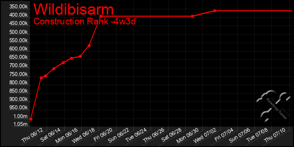 Last 31 Days Graph of Wildibisarm