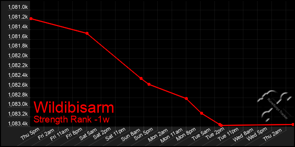 Last 7 Days Graph of Wildibisarm