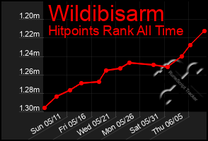 Total Graph of Wildibisarm