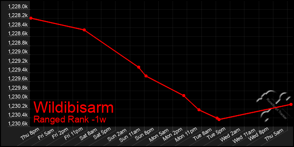 Last 7 Days Graph of Wildibisarm