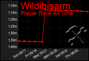 Total Graph of Wildibisarm