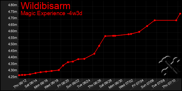 Last 31 Days Graph of Wildibisarm