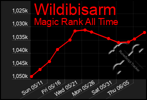Total Graph of Wildibisarm