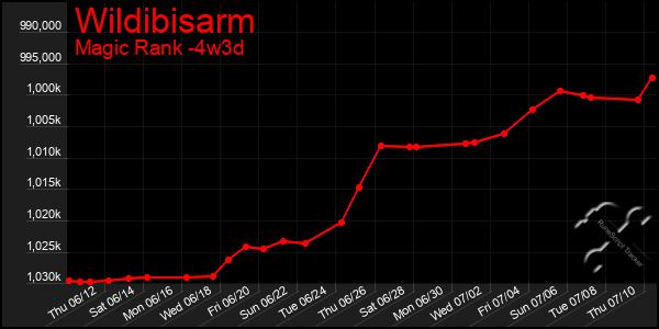 Last 31 Days Graph of Wildibisarm