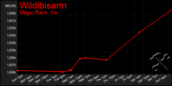 Last 7 Days Graph of Wildibisarm
