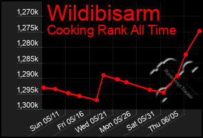 Total Graph of Wildibisarm