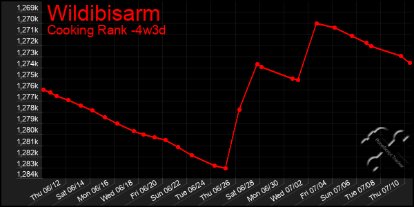 Last 31 Days Graph of Wildibisarm
