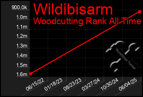 Total Graph of Wildibisarm
