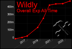 Total Graph of Wildly