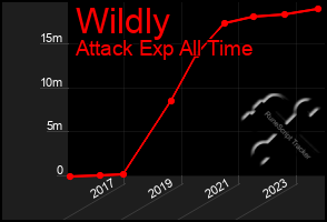 Total Graph of Wildly