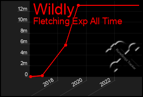 Total Graph of Wildly