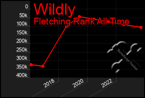 Total Graph of Wildly