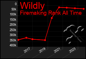 Total Graph of Wildly