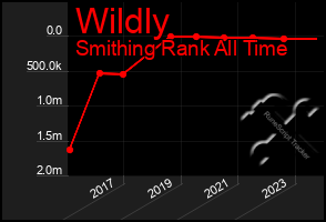 Total Graph of Wildly