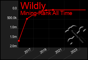 Total Graph of Wildly