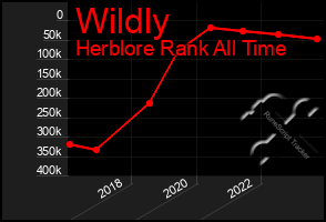 Total Graph of Wildly