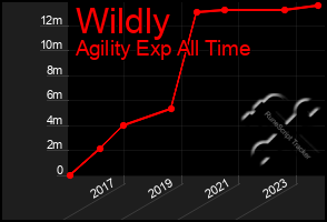 Total Graph of Wildly