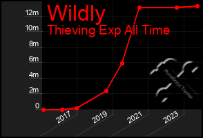 Total Graph of Wildly