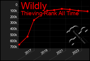 Total Graph of Wildly
