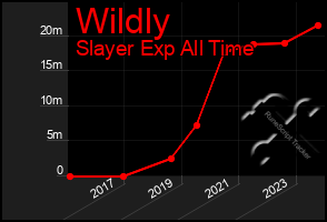 Total Graph of Wildly