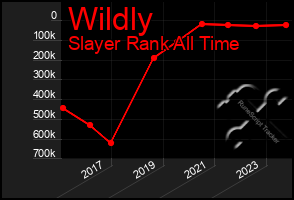 Total Graph of Wildly