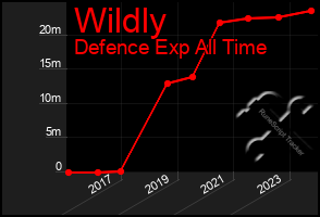 Total Graph of Wildly