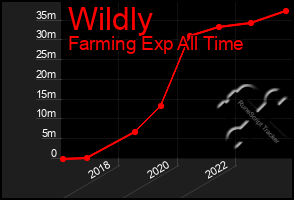 Total Graph of Wildly