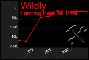 Total Graph of Wildly