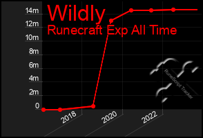 Total Graph of Wildly