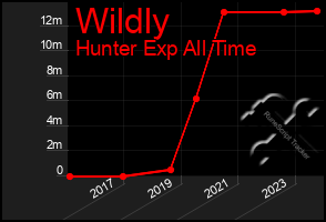 Total Graph of Wildly
