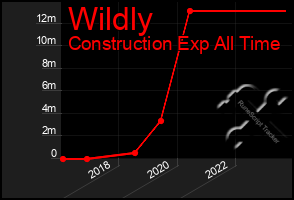 Total Graph of Wildly