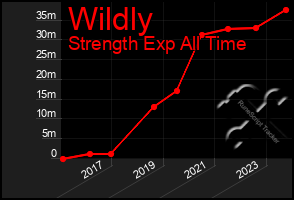 Total Graph of Wildly