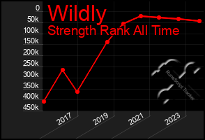 Total Graph of Wildly