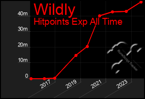 Total Graph of Wildly