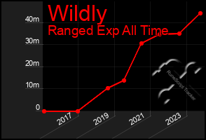 Total Graph of Wildly