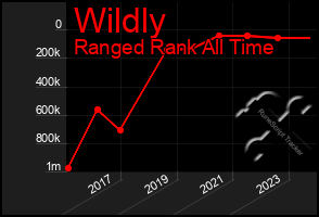Total Graph of Wildly