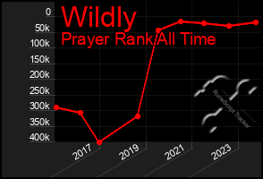 Total Graph of Wildly